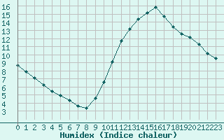 Courbe de l'humidex pour Gurande (44)