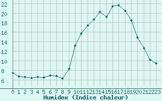 Courbe de l'humidex pour Grasque (13)