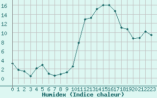 Courbe de l'humidex pour Caen (14)