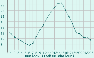 Courbe de l'humidex pour Bourg-Saint-Maurice (73)