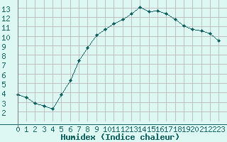 Courbe de l'humidex pour Marnitz