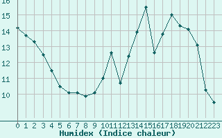 Courbe de l'humidex pour Limoges (87)