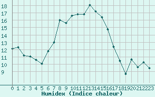 Courbe de l'humidex pour Baisoara