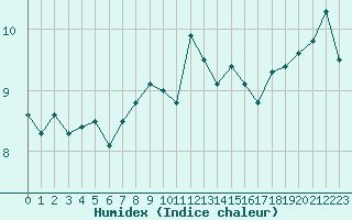 Courbe de l'humidex pour Chaumont (Sw)