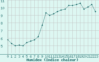 Courbe de l'humidex pour La Fretaz (Sw)