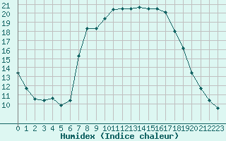 Courbe de l'humidex pour Bousson (It)