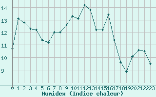 Courbe de l'humidex pour Seefeld