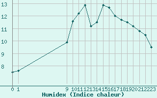 Courbe de l'humidex pour San Chierlo (It)