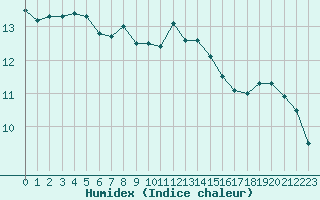 Courbe de l'humidex pour Colmar (68)