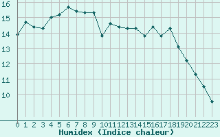 Courbe de l'humidex pour Chteauroux (36)