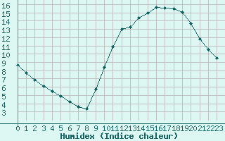 Courbe de l'humidex pour Cazaux (33)