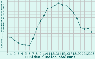 Courbe de l'humidex pour Fribourg (All)