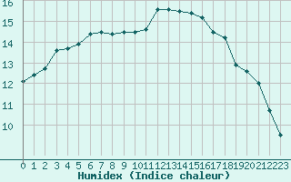 Courbe de l'humidex pour Quimper (29)