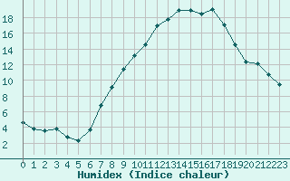 Courbe de l'humidex pour Payerne (Sw)