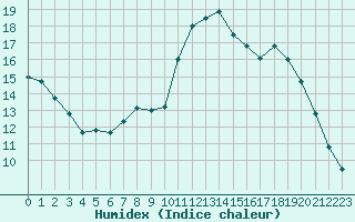 Courbe de l'humidex pour Rouen (76)