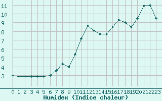 Courbe de l'humidex pour Feistritz Ob Bleiburg