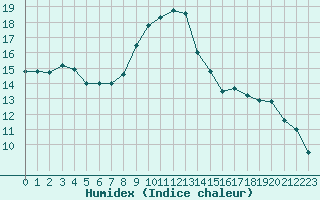 Courbe de l'humidex pour Toulouse-Blagnac (31)