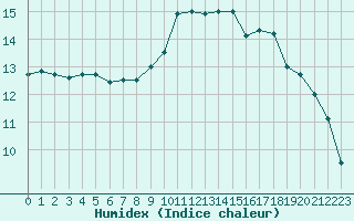 Courbe de l'humidex pour Langres (52) 