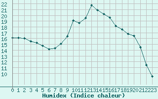 Courbe de l'humidex pour Figari (2A)