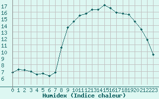 Courbe de l'humidex pour Caen (14)