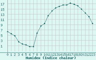 Courbe de l'humidex pour Saint Cannat (13)