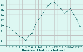 Courbe de l'humidex pour Angers-Marc (49)