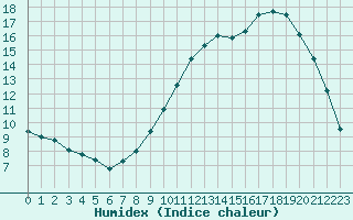 Courbe de l'humidex pour Mions (69)