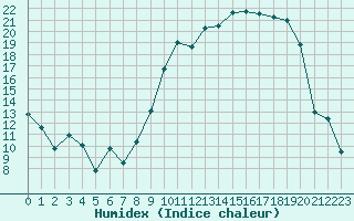 Courbe de l'humidex pour Reims-Prunay (51)