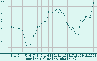 Courbe de l'humidex pour Hawarden