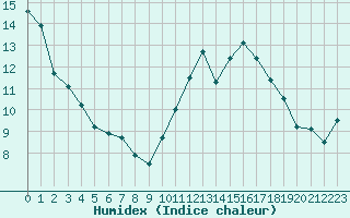 Courbe de l'humidex pour Eger