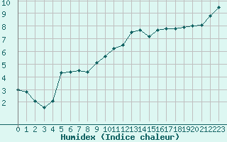 Courbe de l'humidex pour Dieppe (76)