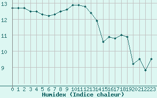 Courbe de l'humidex pour Rothamsted