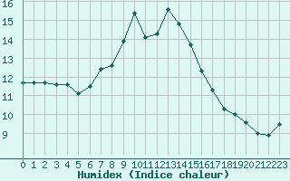 Courbe de l'humidex pour Cimetta