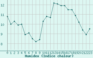 Courbe de l'humidex pour Clermont-Ferrand (63)