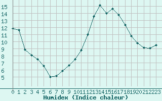 Courbe de l'humidex pour Aurillac (15)