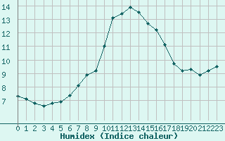 Courbe de l'humidex pour London / Heathrow (UK)