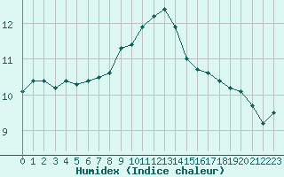 Courbe de l'humidex pour Saint-Saturnin-Ls-Avignon (84)