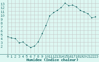 Courbe de l'humidex pour Lons-le-Saunier (39)