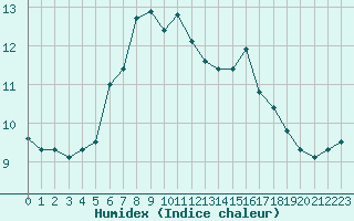 Courbe de l'humidex pour Loferer Alm