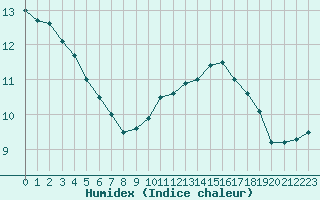 Courbe de l'humidex pour Chartres (28)