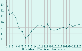 Courbe de l'humidex pour Vichy (03)