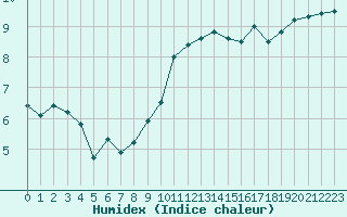 Courbe de l'humidex pour Cambrai / Epinoy (62)