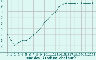 Courbe de l'humidex pour Dole-Tavaux (39)