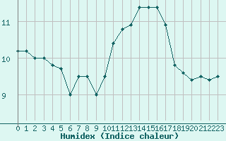 Courbe de l'humidex pour Trgueux (22)