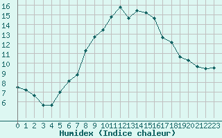 Courbe de l'humidex pour Weihenstephan