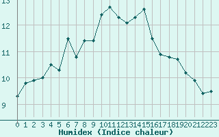 Courbe de l'humidex pour Hd-Bazouges (35)