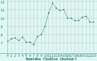 Courbe de l'humidex pour Bergerac (24)