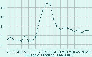 Courbe de l'humidex pour Nmes - Courbessac (30)