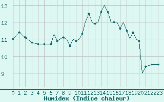 Courbe de l'humidex pour Hawarden