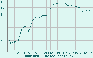 Courbe de l'humidex pour le bateau AMOUK36